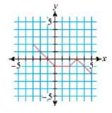 The graph of the parametric equations x = ((t) and