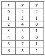 The table at right gives x- and y-values for several