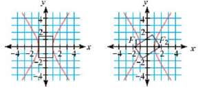Another way to locate the foci of a hyperbola is