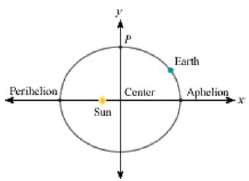 Earth's orbit is an ellipse with the Sun at one