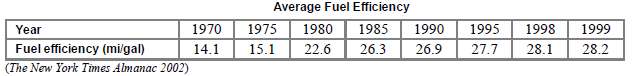 The chart below shows average fuel efficiency of new U.S.