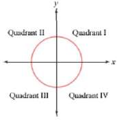 For each Quadrant, I - IV, shown at right, identify