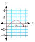 Sketch the graph of y = 2sin(x/3) - 4. Use