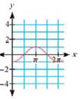 Write three different equations for the graph at right.