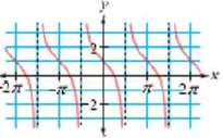 Write an equation for each graph. More than one answer