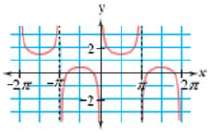 Write an equation for each graph. More than one answer