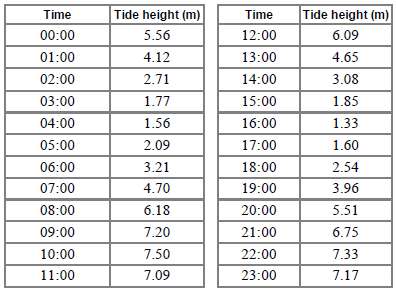 These data give the ocean tide heights each hour on