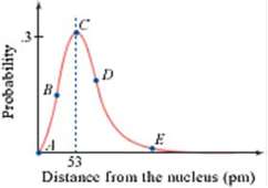 Where, in atoms, do electrons reside? The graph at right