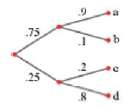 Find the probability of each path, a-d, in the tree