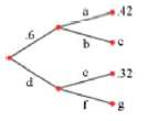 Find the probability of each path, a-g, in the tree