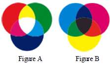 At right are two color wheels. Figure A represents the