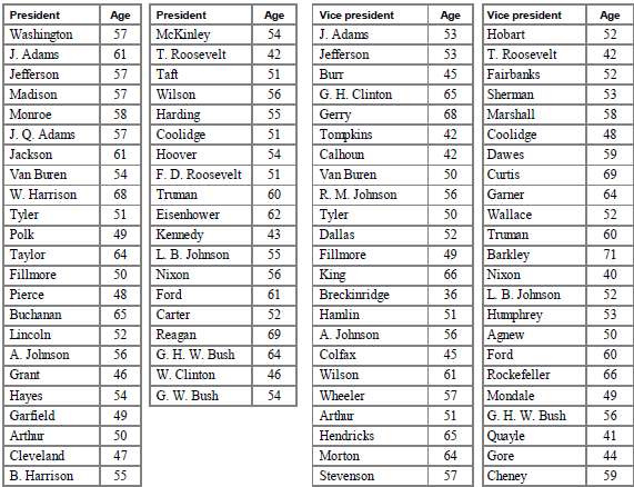 This table lists the ages of the presidents and vice