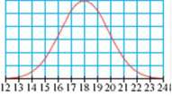 From each graph, estimate the mean and standard deviation.
a.
b.
c.
d.