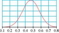 From each graph, estimate the mean and standard deviation.
a.
b.
c.
d.