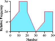 A random-number generator selects a real number between 0 and