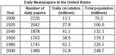 This table shows the number of daily newspapers in the