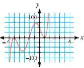 Write an equation that will produce the graph shown at
