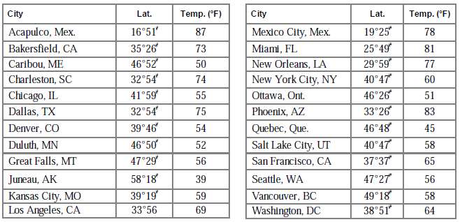These data give the average daily maximum temperatures in April