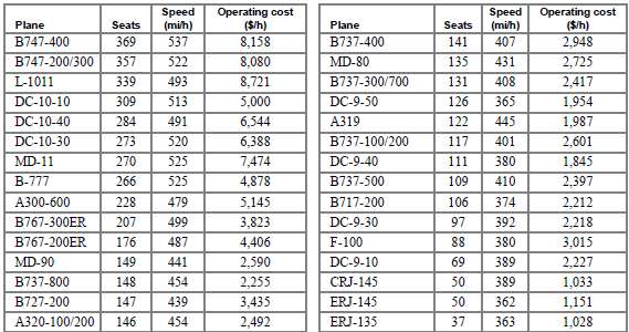 This table shows the number of seats on various types