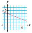 Find the slope of each line.
a.
b.