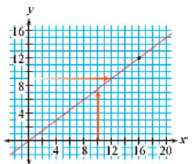 Explain how this graph helps you solve these proportion problems.
