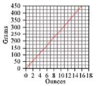 Use this graph to estimate these conversions between grams (g)