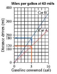 This graph shows the relationship between distance driven and gasoline