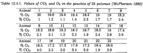 For the data of Table 12.4.1, we could also use