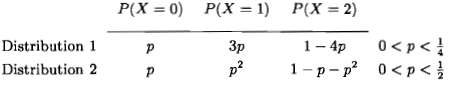 The random variable X takes the values 0, 1, 2