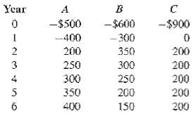 The cash flows for three alternatives are as follows:
(a) Based