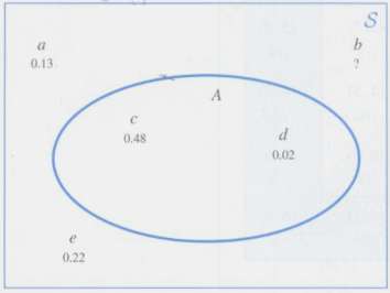 Consider the sample space in Figure 1.22 with outcomes a,