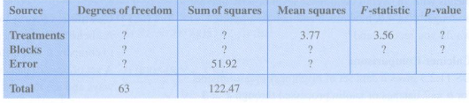 Find the missing values in the analysis of variance table