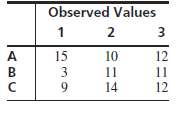 For the given table of observed values,
a. Construct the corresponding