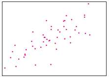 For each of the following scatterplots, state whether the correlation