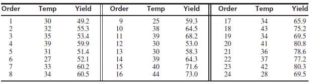 To determine the effect of temperature on the yield of