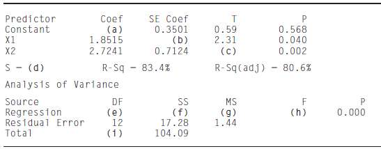 The following MINITAB output is for a multiple regression. Some