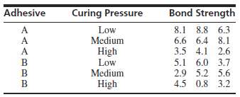 The effect of curing pressure on bond strength (in MPa)