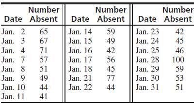 The following table presents the number of students absent in