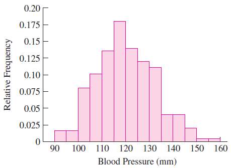 The following histogram presents the distribution of systolic blood pressure