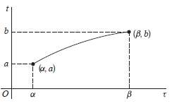 Derive the equation of the line through the points (Î±,
