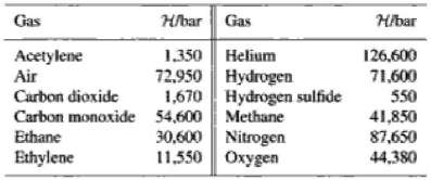 Table 10.1 includes Henry's constants for three C2 hydrocarbon gases
