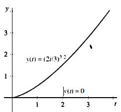 The initial-value problem y' = y1/3, y(0) = 0, has