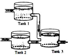Consider the cascading arrangement of tanks shown in Fig. 2.4.10,