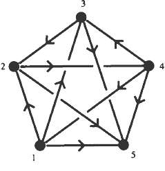 Tournament Play The directed graph in Fig. 3.1.7 is called