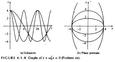 Changing Frequencies Consider the undamped harmonic oscillator defined by +
