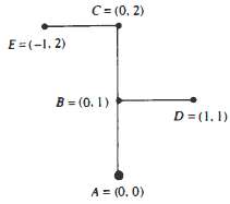 Shear Transformation In Example 5, we looked at a shear
