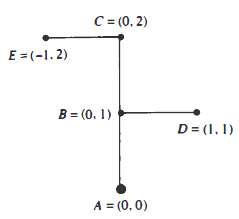 (a) Reflect the r-shape (Fig. 5.1.6) about the x-axis and