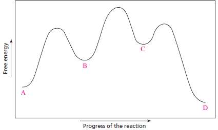 Given the following reaction coordinate diagram for the reaction of