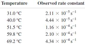 Rate constants for a reaction were determined at five temperatures.