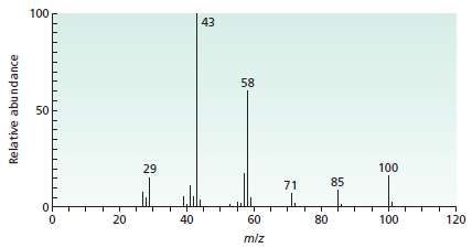 The IR and mass spectra for three different compounds are